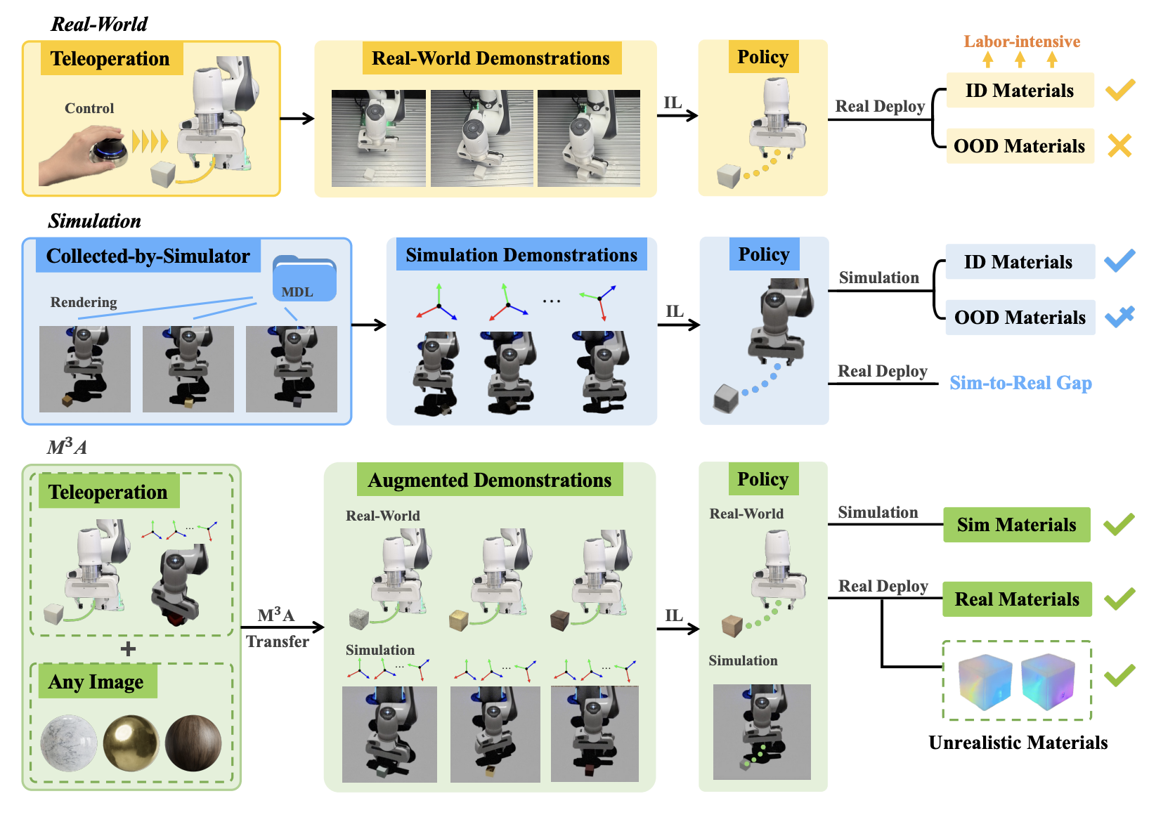 $\mathbf{M^3A}$ Policy: Mutable Material Manipulation Augmentation Policy through Photometric Re-rendering