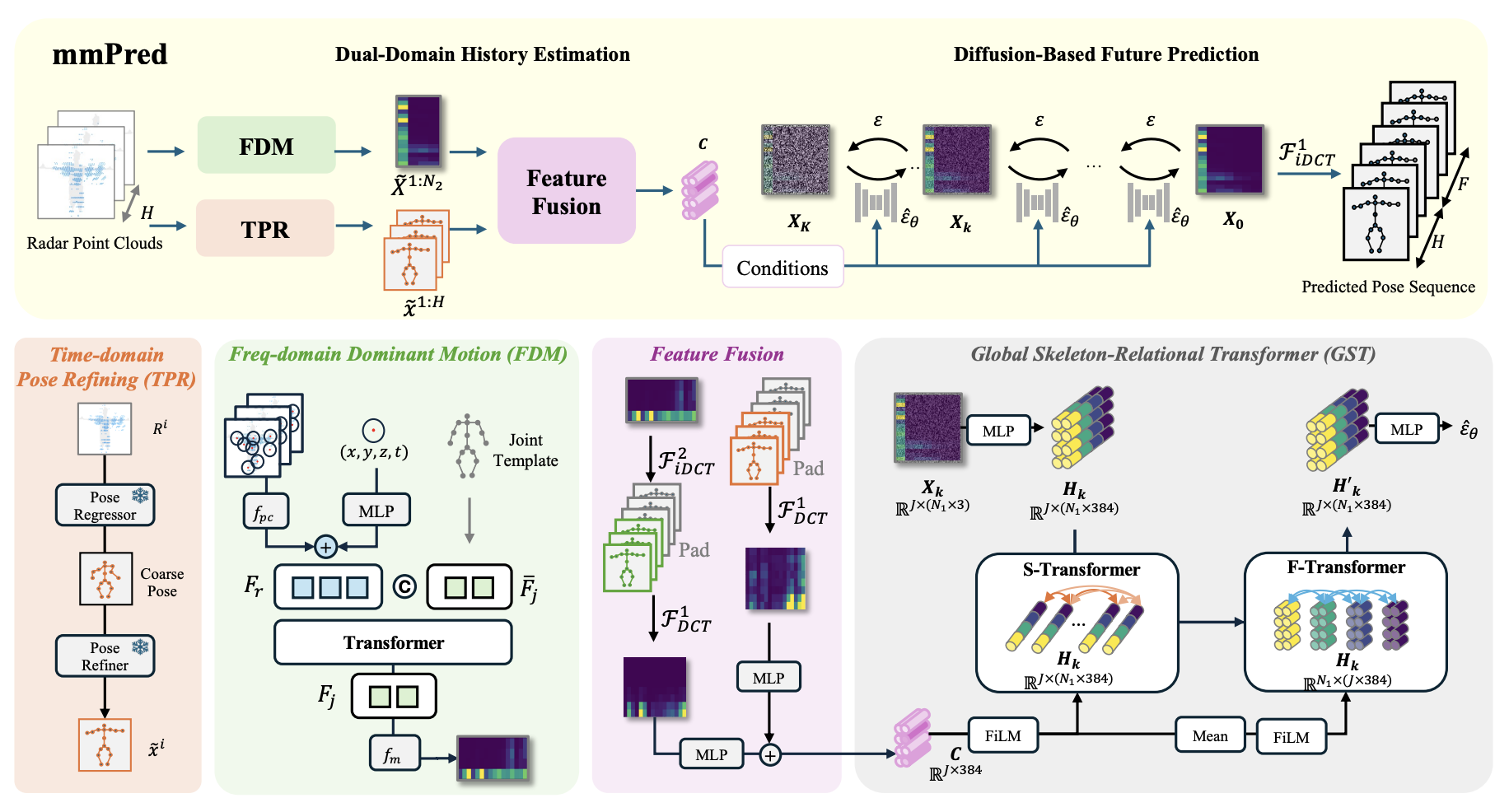 mmPred: Radar-based Human Motion Prediction in the Dark