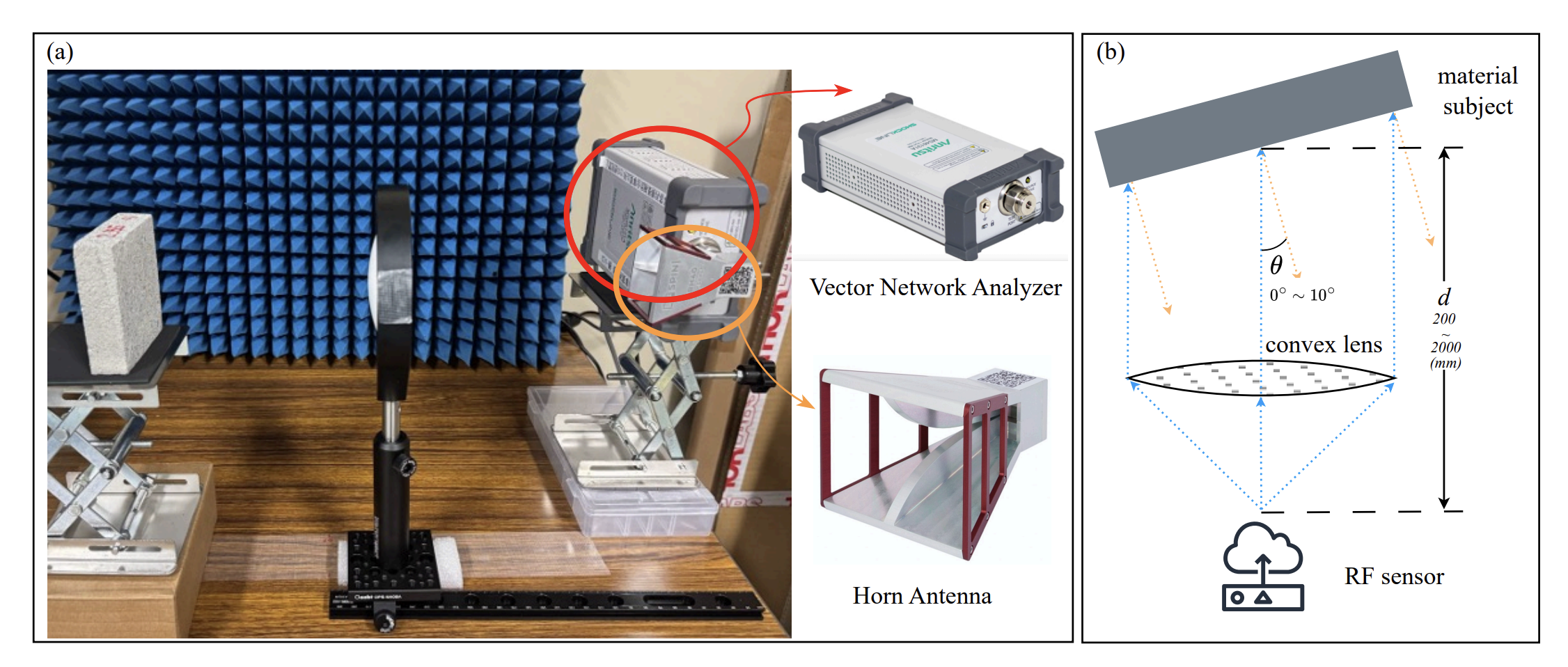 RF-MatID: Dataset and Benchmark for Radio Frequency Material Identification