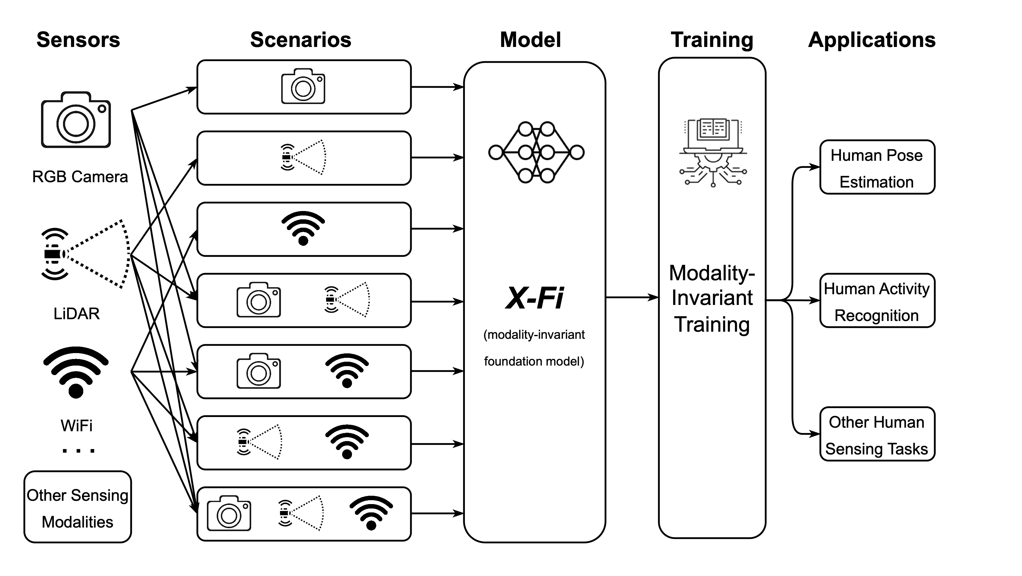 X-Fi: A Modality-Invariant Foundation Model for Multimodal Human Sensing