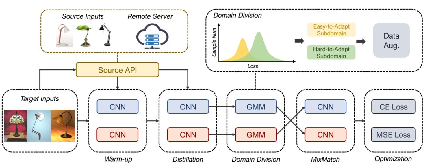 Divide to Adapt: Mitigating Confirmation Bias for Domain Adaptation of Black-Box Predictors