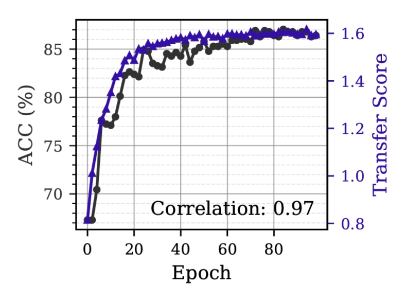 Can We Evaluate Domain Adaptation Models Without Target-Domain Labels?