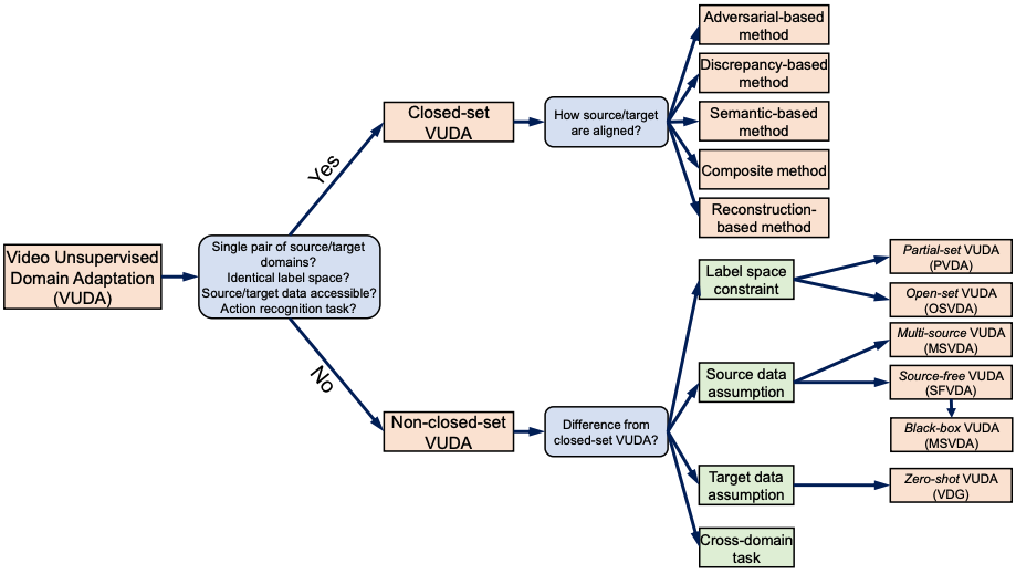 Video Unsupervised Domain Adaptation with Deep Learning: A Comprehensive Survey